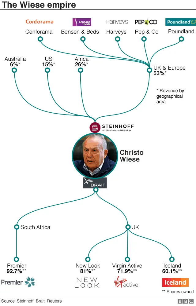 The Wiese ownership explained