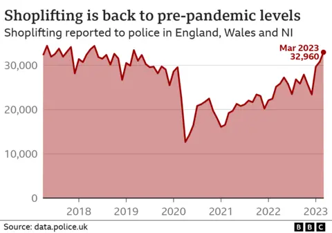 Line chart showing the monthly number of shoplifting offences in England, Wales and Northern Ireland. In March 2023, it reached a four-year-high of 32,960 after a period of relatively low numbers since the start of the pandemic.