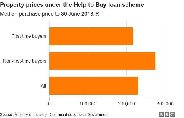 Chart showing the median purchase price for properties under the Help to Buy loan scheme.