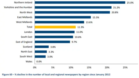 Mediatique Northern Ireland at the top of a graph showing the percentage of newspaper closures since 2012