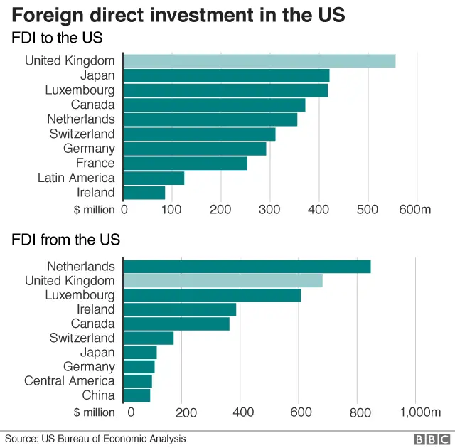 US FDI