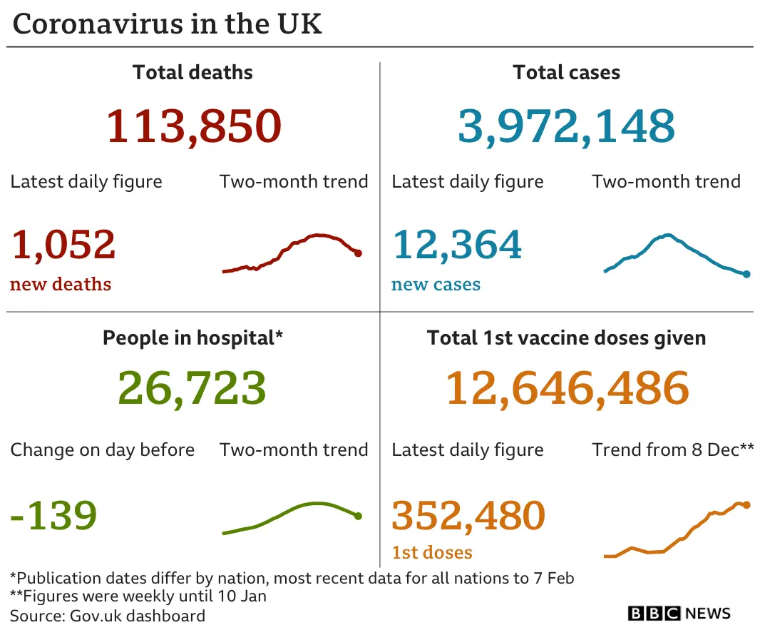 Graphic showing cases, deaths, people in hospital and vaccinations in UK