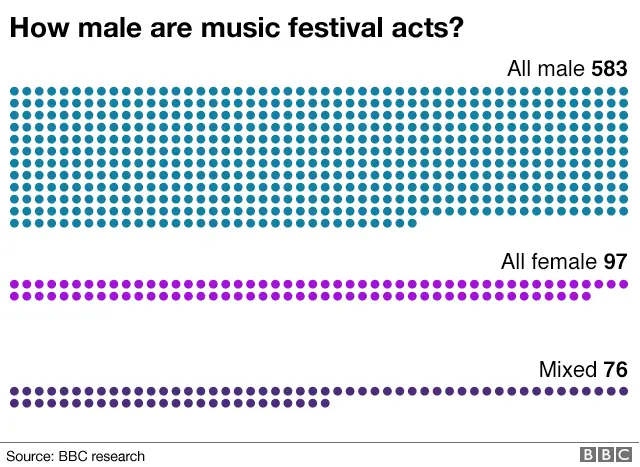 how male are UK festivals acts