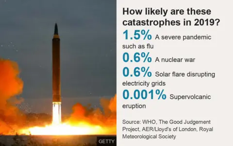 Datapic looking at the most likely catastrophes in 2019