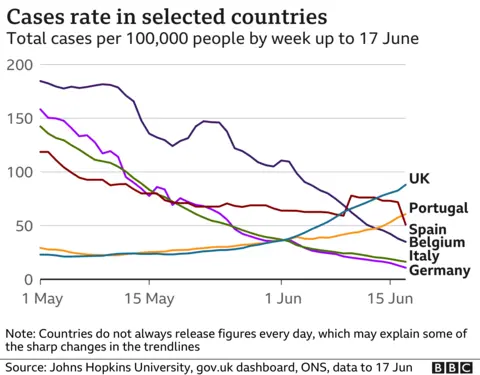 Empics Chart showing number of cases in the UK, Portugal, Spain, Belgium, Italy and Germany