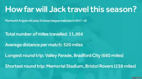 Getty Images Total number of miles travelled: 11,964; Average distance per journey: 520 miles; Longest round trip: Valley Parade, Bradford City (660 miles); Shortest round trip: Ashton Gate, Bristol Rovers (238 miles)
