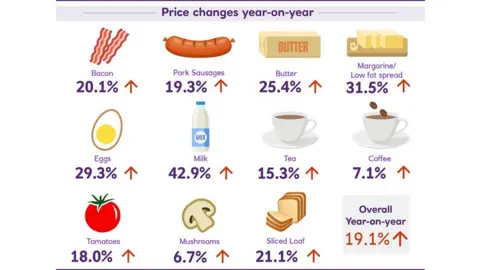 Ulster Bank, Ulstereconomix Ulster Fry Index on food price rises