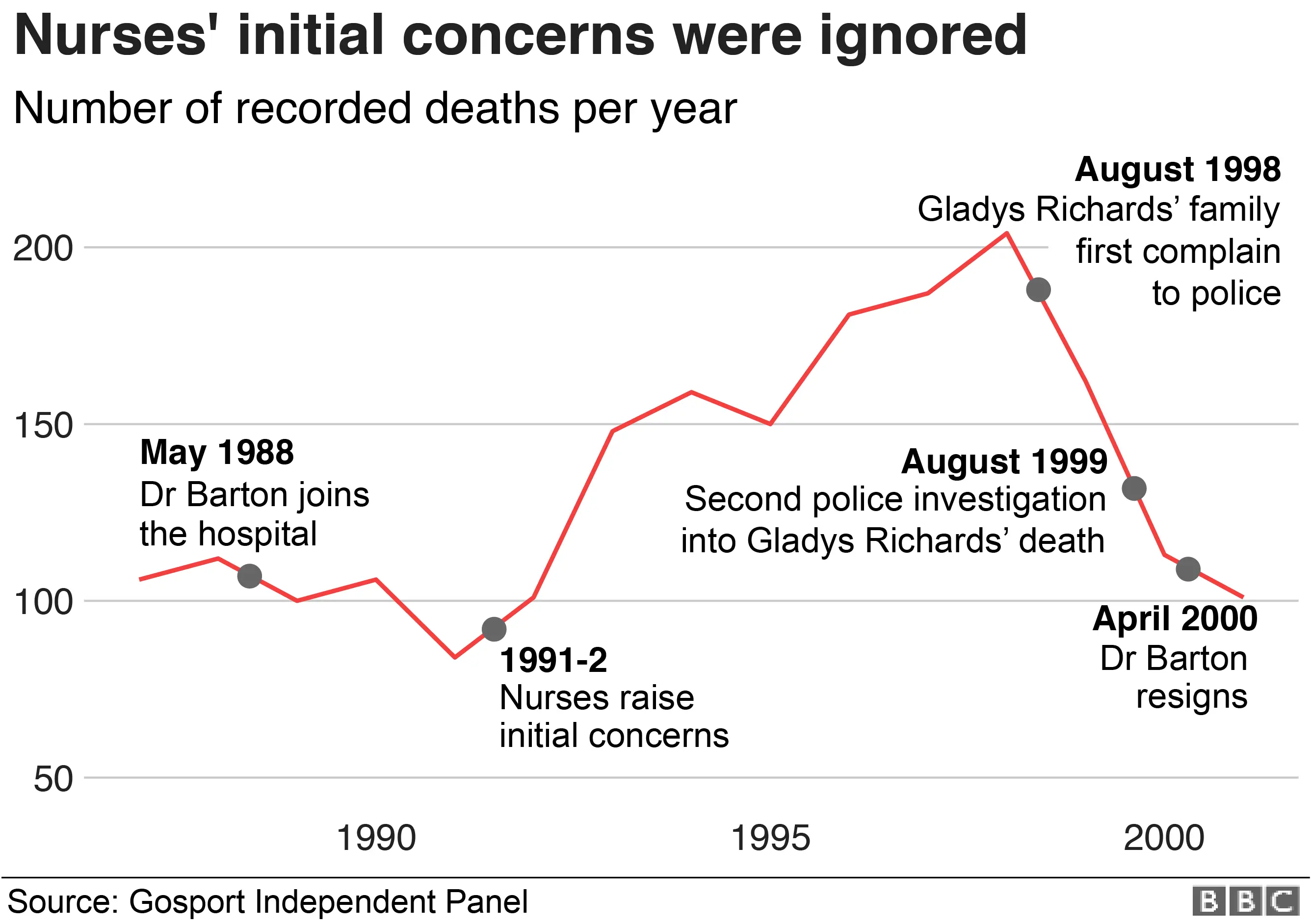 Timeline of hospital deaths