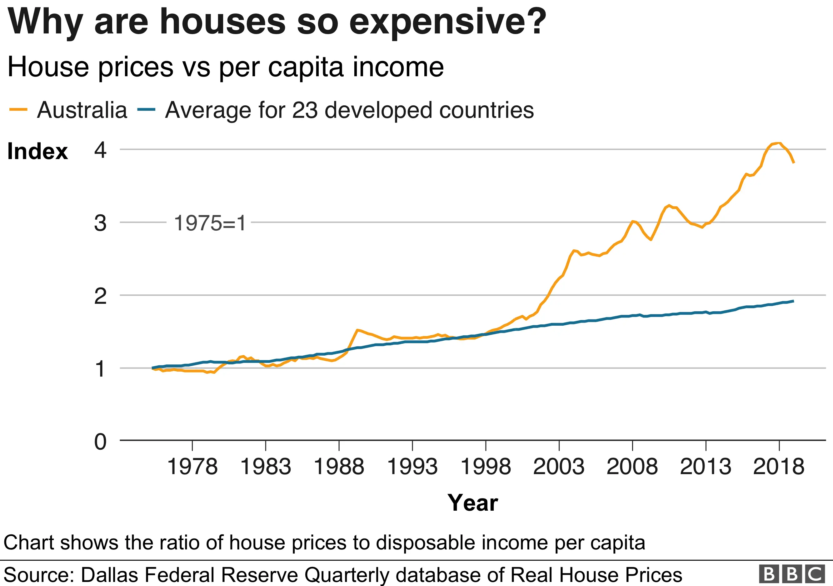 BBC Graphic: House prices have grown disproportionately to personal income