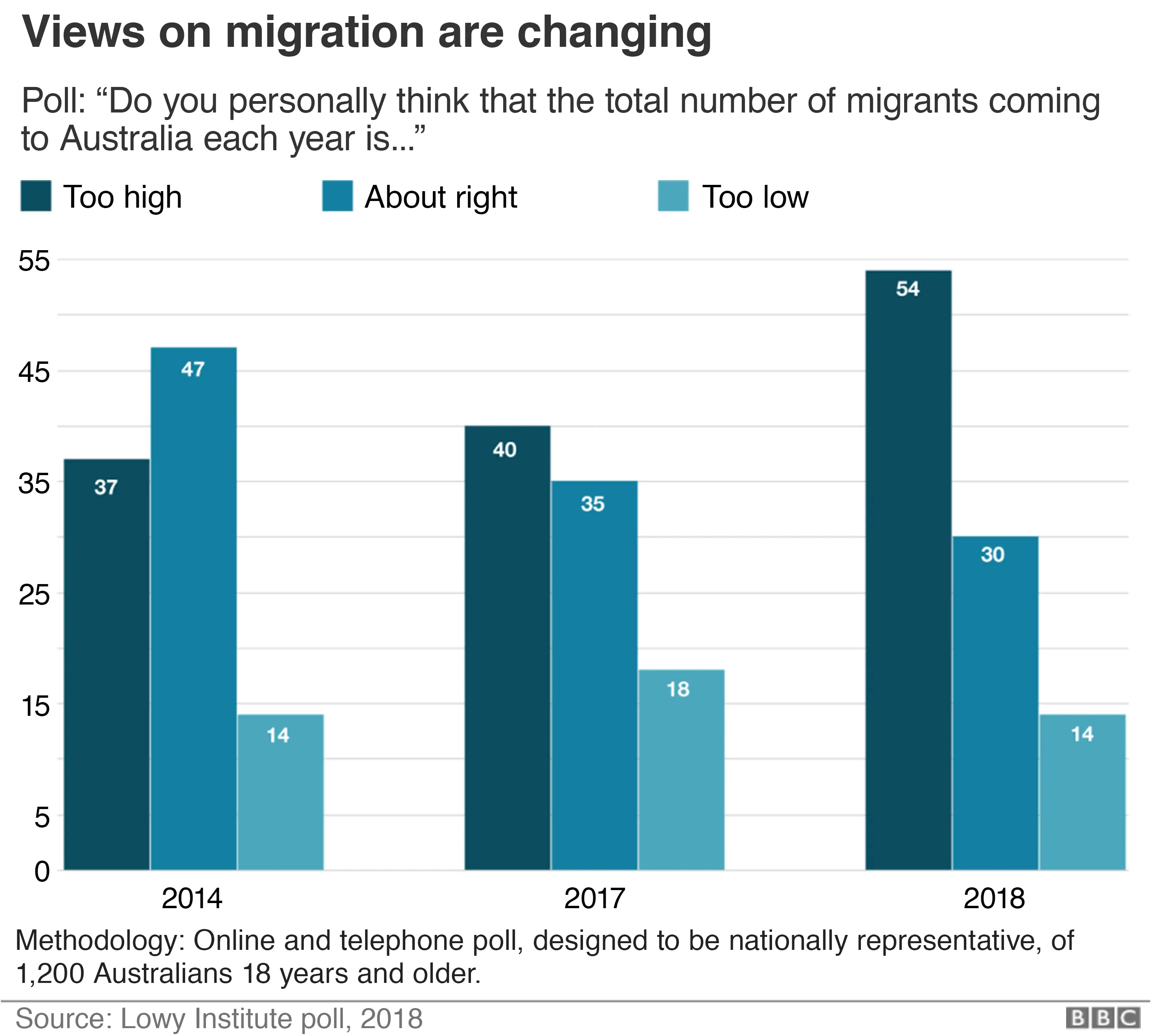 BBC Graphic: Views on migration