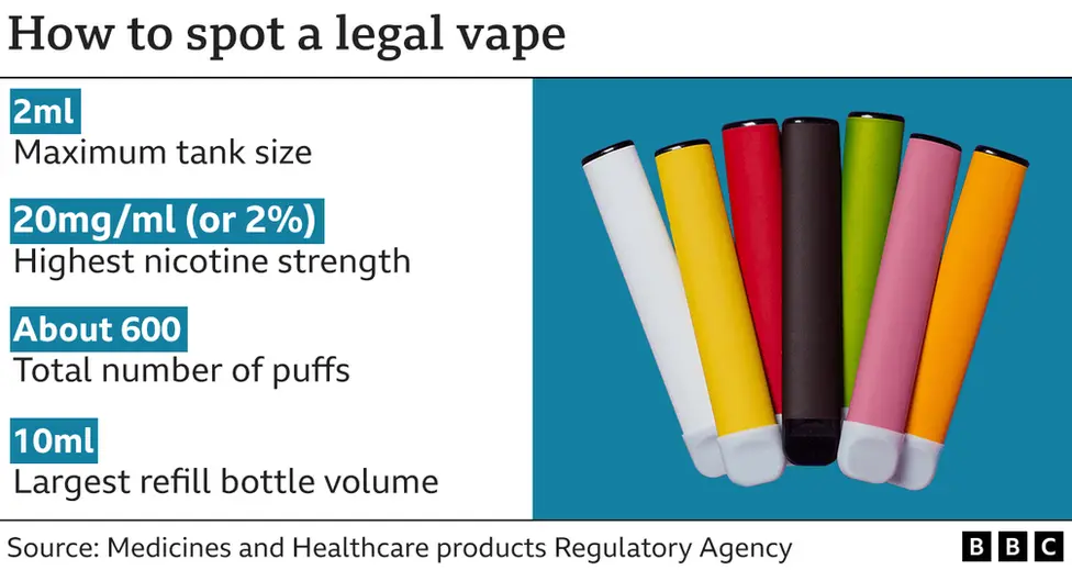 Graphic explaining how to spot an e-cigarette or vape that is regulated and legal in the UK