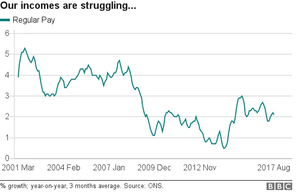 UK wage growth