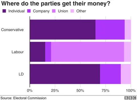 Donations by source