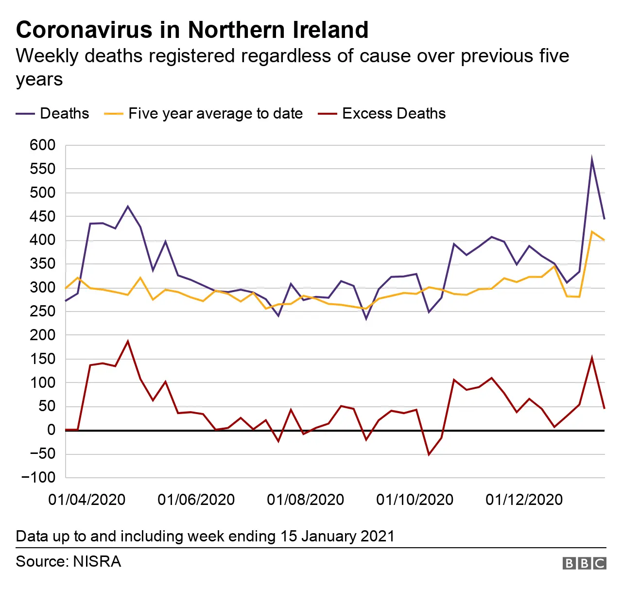 Weekly coronavirus deaths registered in Northern Ireland