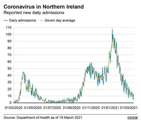 Covid admission NI 19 March