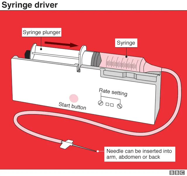 Diagram of syringe driver