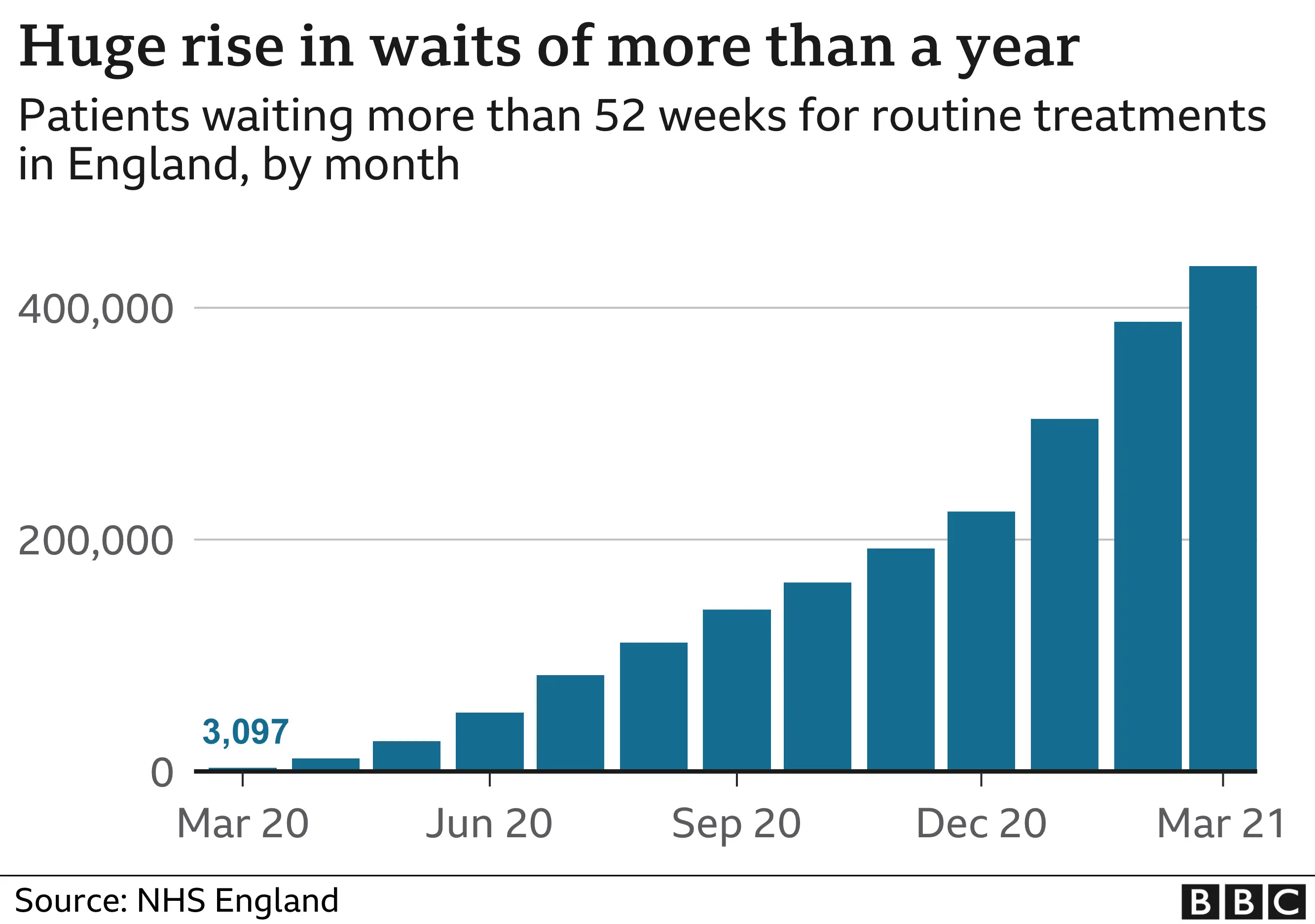 Chart showing total long waiters