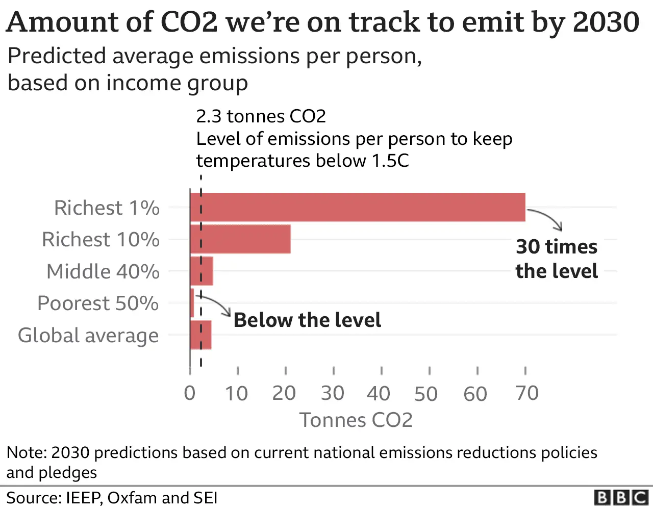 A graph showing the amount of CO2 each income group will emit by 2030 with the richest 1% thirty times over their individual share of 2.3 tonnes