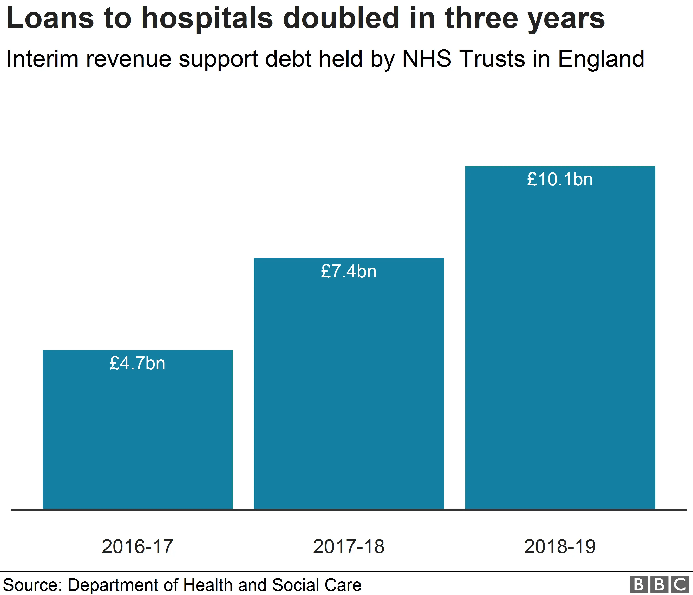 Total debt held by NHS trusts in England