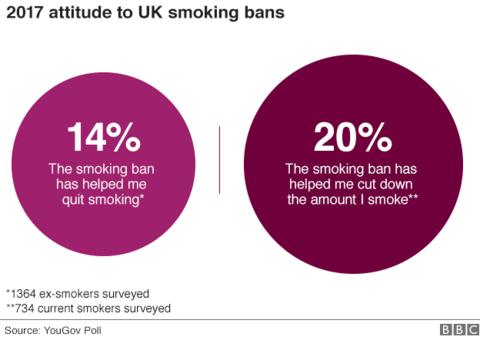 research about smoking ban