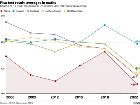 Pisa maths chart