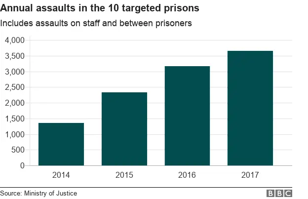 Graph on the number of annual assaults in the 10 targeted prisons, showing a rise every year since 2014