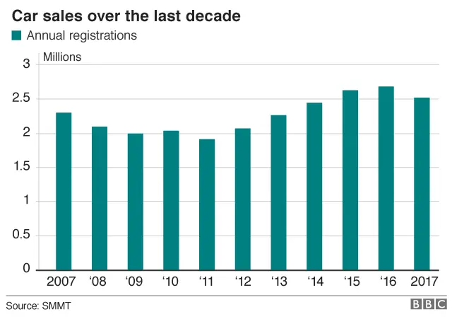 Car sales graphic