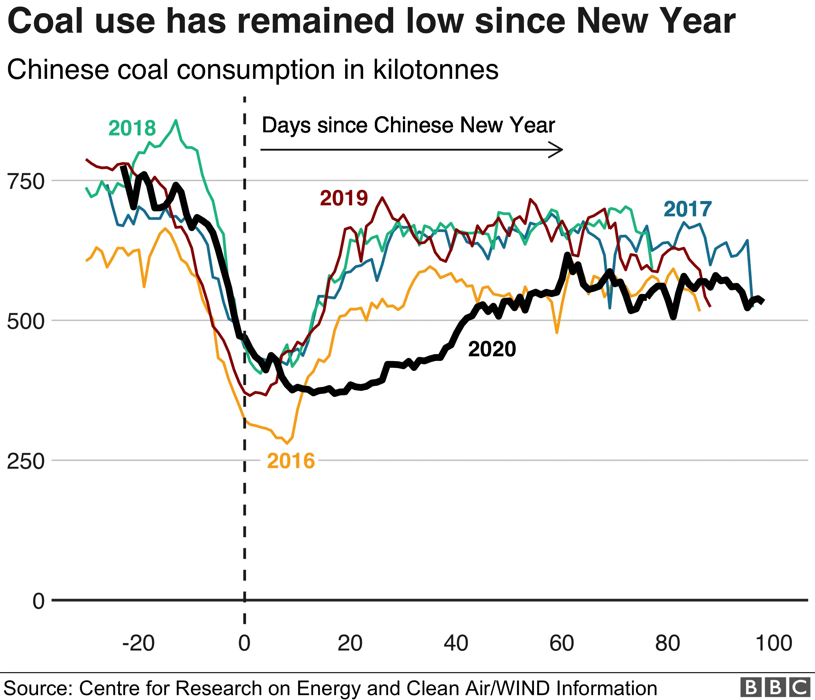 Coal use, China - 976