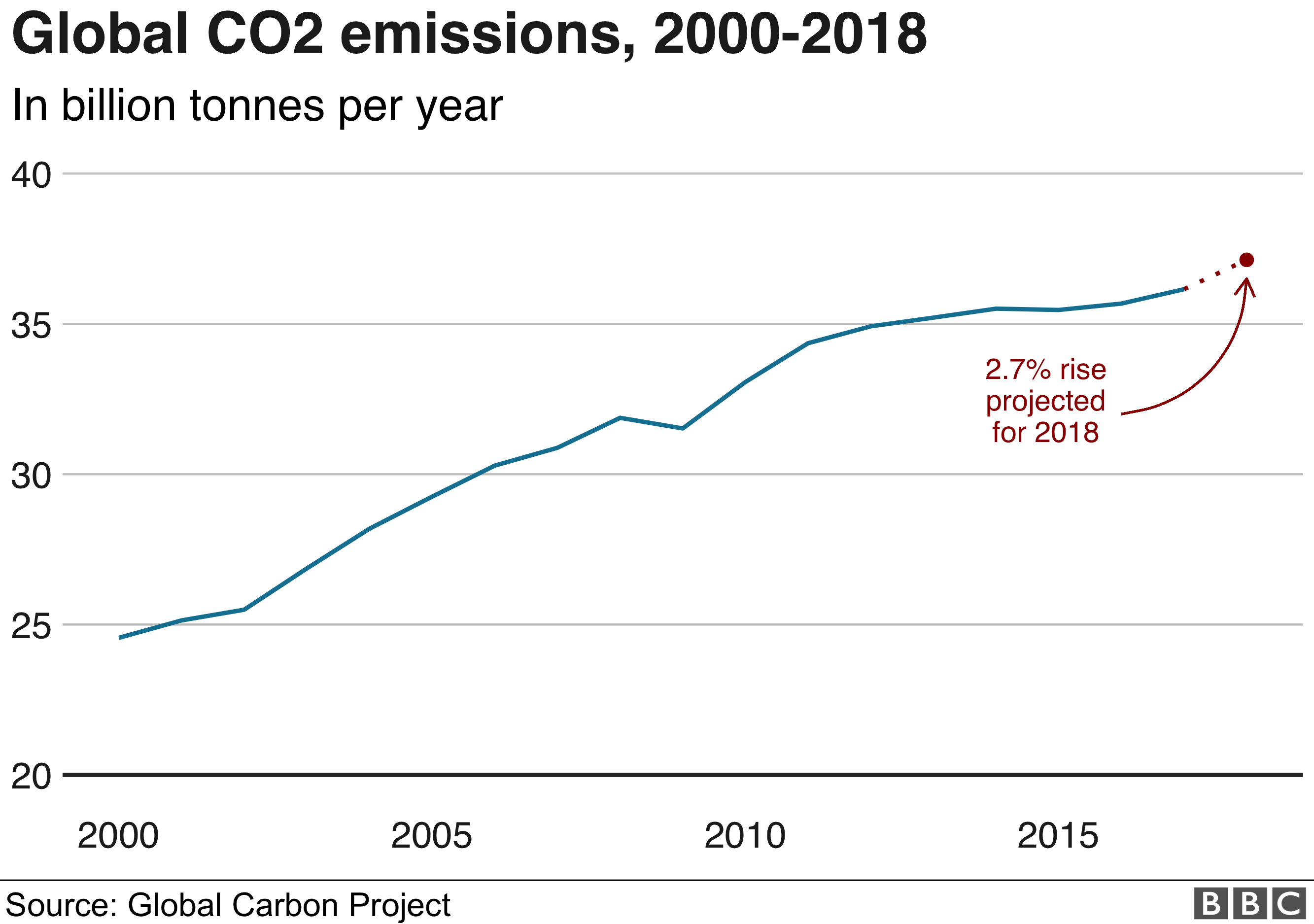 Cars and coal help drive 'strong' CO2 rise in 2018 BBC News