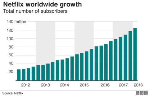 Netflix subscribers 2012-2018