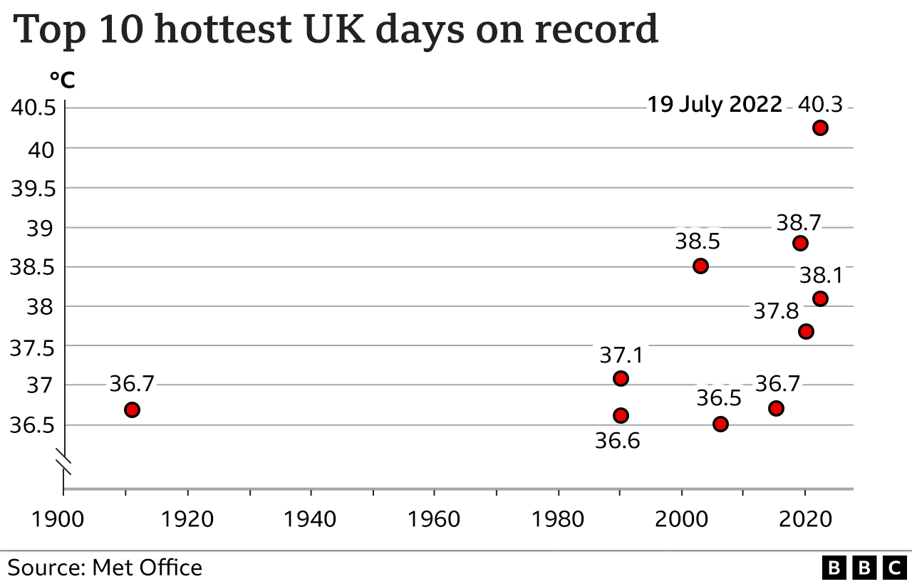 Heatwave The Uk And Europes Record Temperatures In Maps And Charts Bbc News 0984