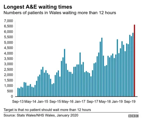 Graphic showing 12hr waits