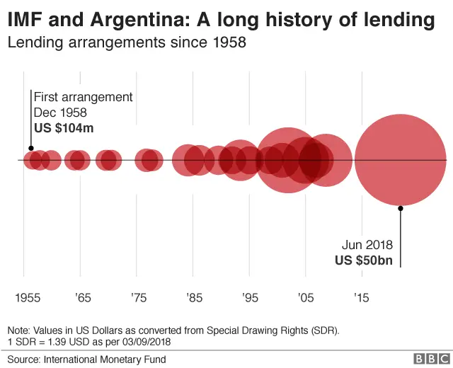 IMF lending timeline