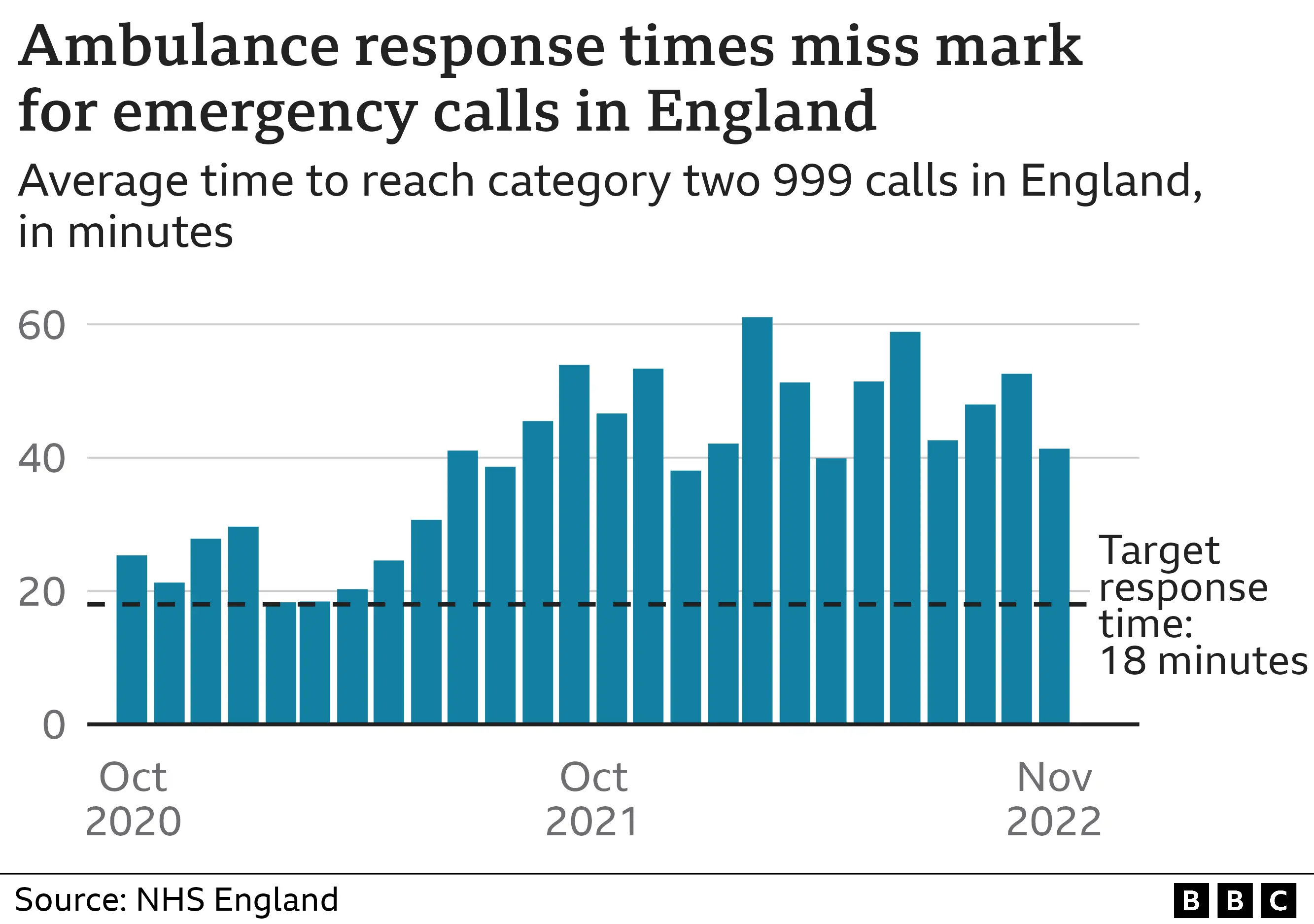 Ambulance delays for category two 999 calls - emergency