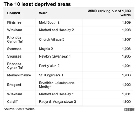 The 10 least deprived areas of Wales