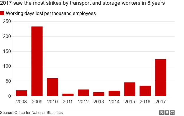 Chart showing working days lost to strikes