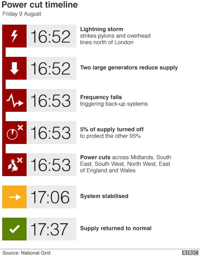 Power cut timeline