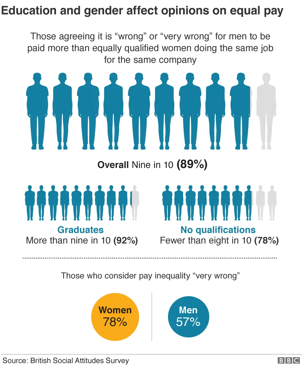 Graphic showing how education and gender affect views on equal pay