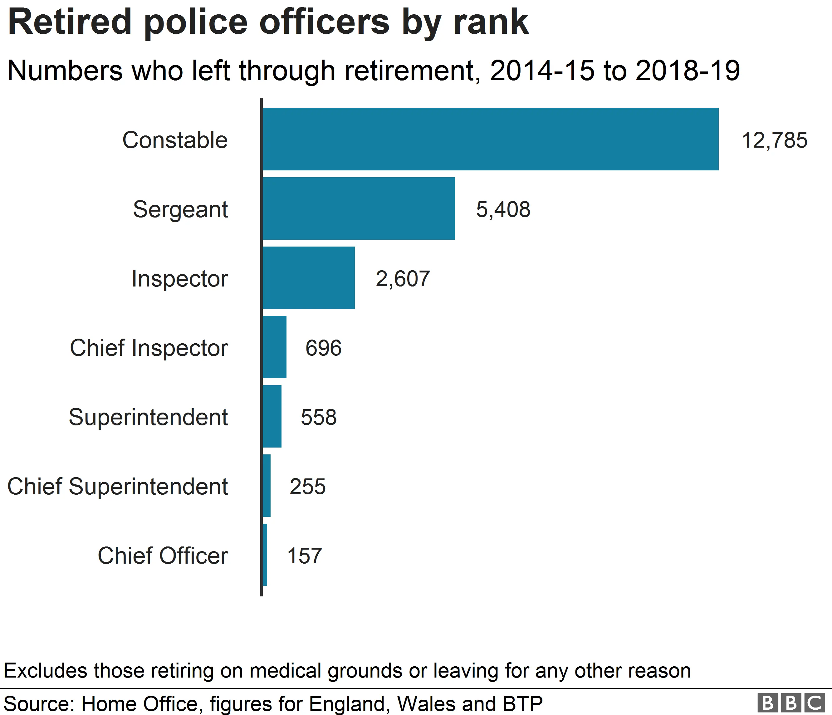 Chart showing ranks of retired officers