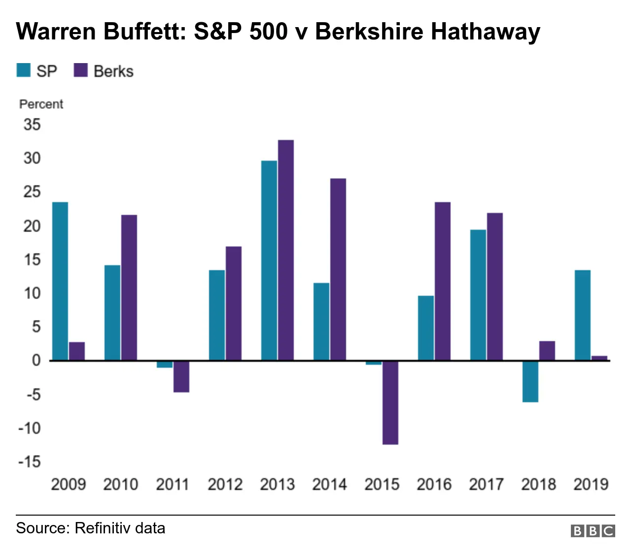 Warren Buffett graphic