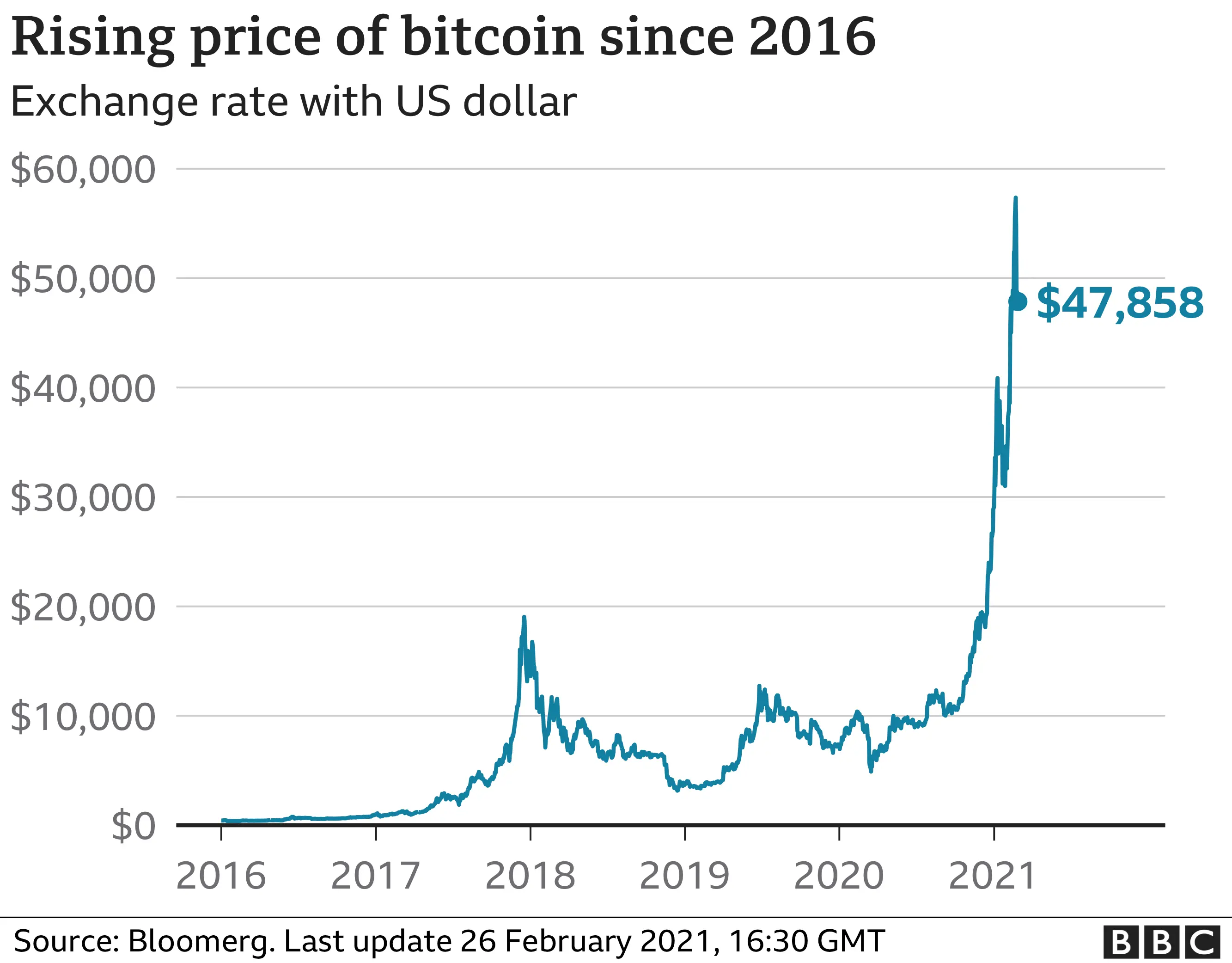 Rising price of bitcoin graphic