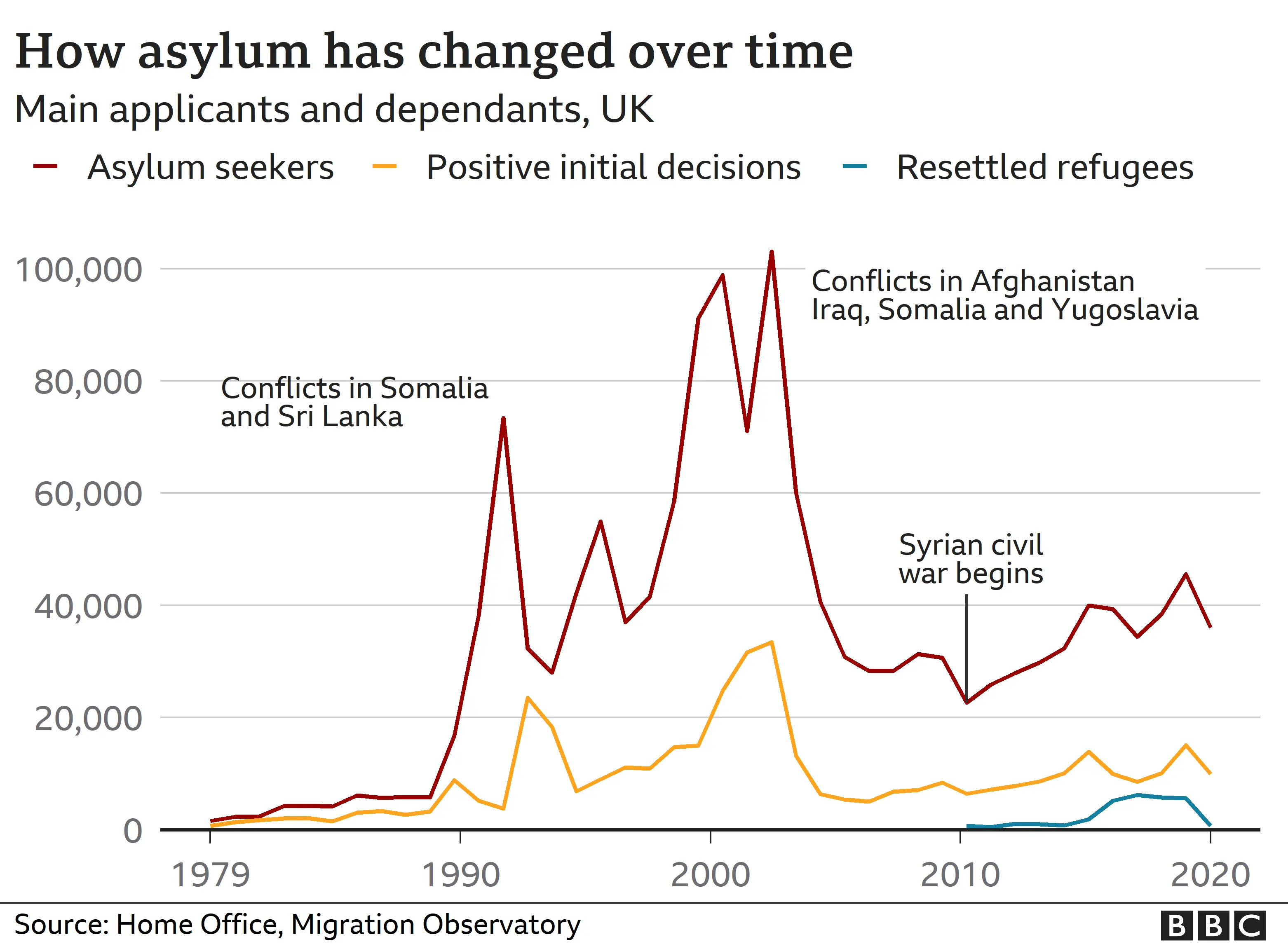 A chart showing the rise in asylum applications in the 2000s before a steep fall