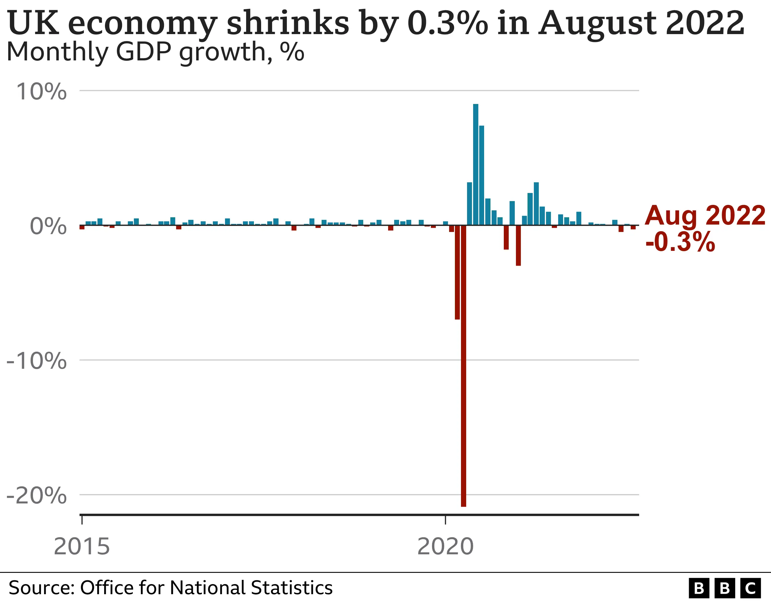 Chart showing GDP in August