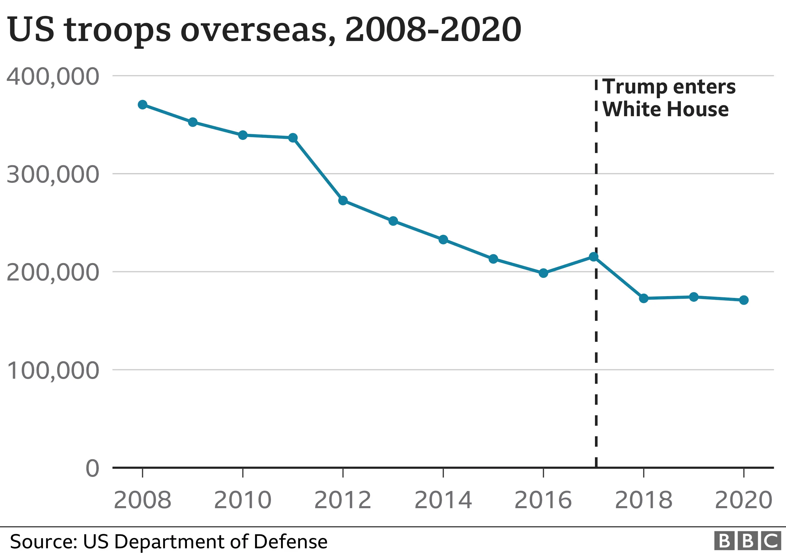 Graph of overseas troops