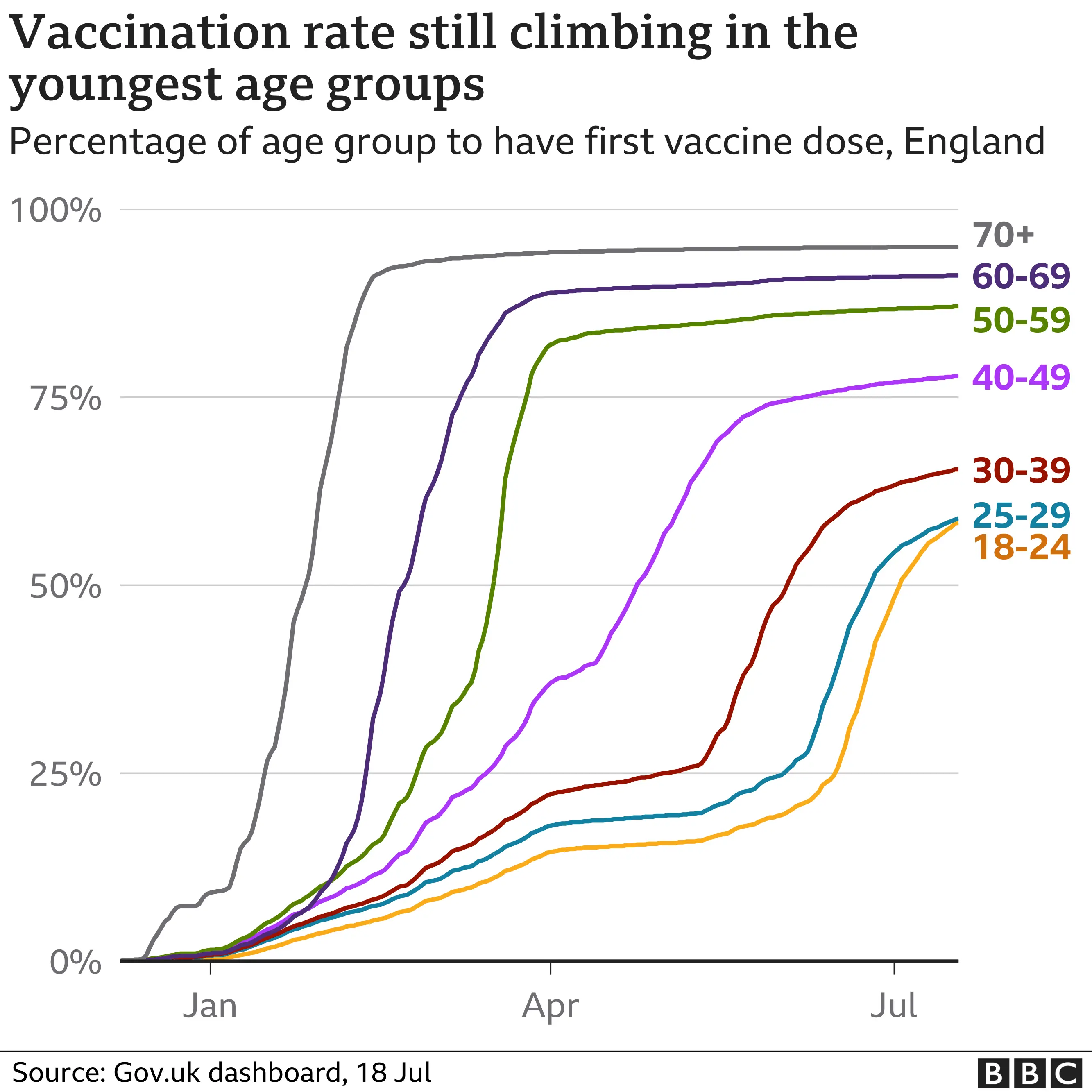 graph showing the rates of people getting vaccinated