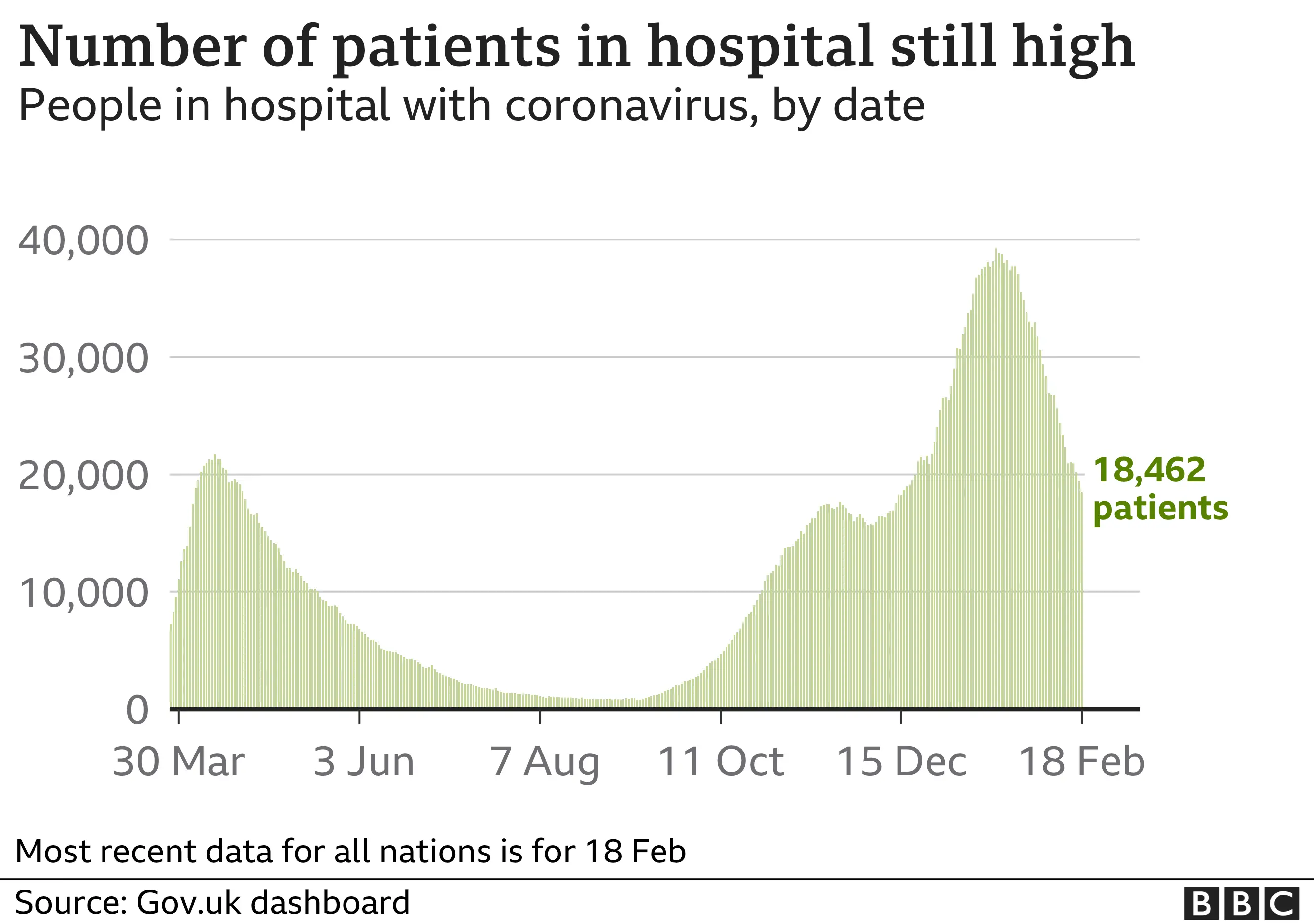 Chart shows number of people in hospital is still high. Updated 20 Feb.