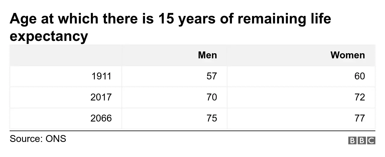 Remaining life expectancy comparisons