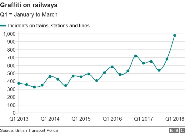 Chart showing graffiti incidents on railways