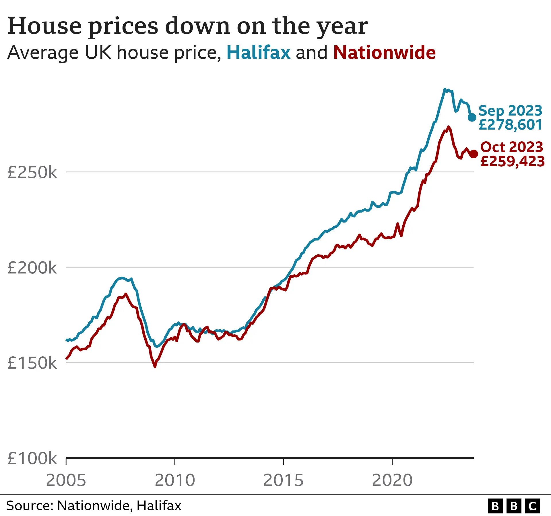 House Prices See Biggest Monthly Rise For More Than A Year