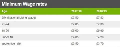 Minimum Wage rates